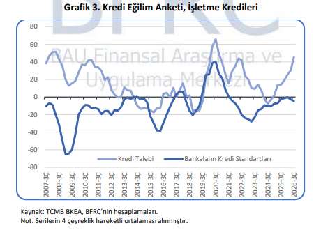 BFRC Ekim Ayı Finansal Koşullar Endeksi, Ekim ayında nötr seyrini korudu