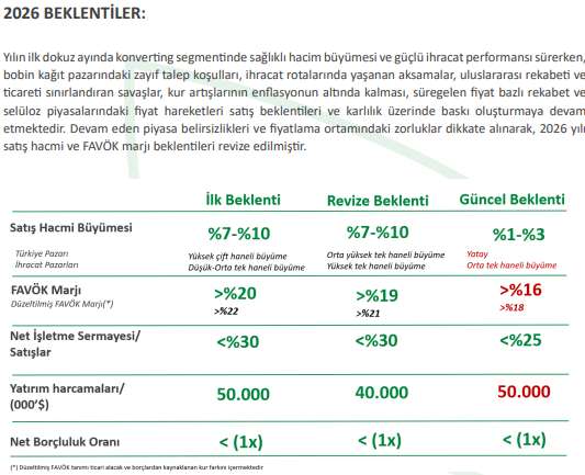 Lila Kağıt 2026 yılı beklentilerini revize etti