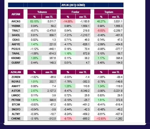 ANALİZ- Kurumsal Takas Oranları Değişimi (QNB Invest)