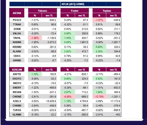 ANALİZ- Kurumsal Takas Oranı Değişimi (QNB Invest)