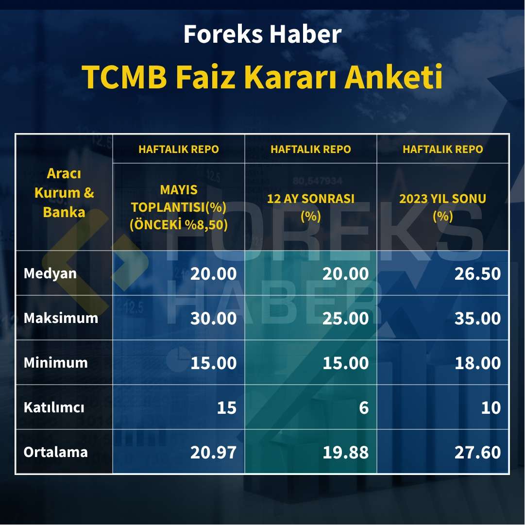 Foreks Haber TCMB faiz kararı anketi sonuçlandı