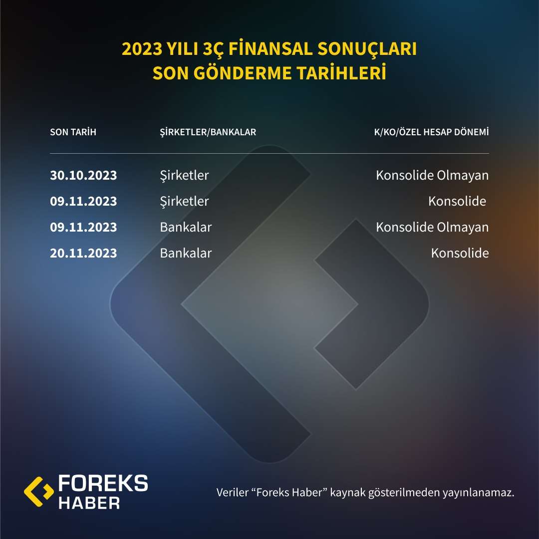BIST'te İşlem Gören Bazı Şirket ve Bankaların 3. Çeyrek Bilanço Anketi Tahminleri ve Olası Açıklama Tarihleri