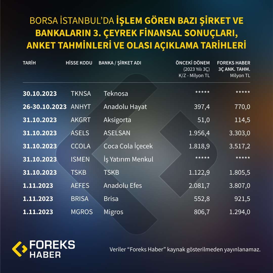 BIST'te İşlem Gören Bazı Şirket ve Bankaların 3. Çeyrek Bilanço Anketi Tahminleri ve Olası Açıklama Tarihleri