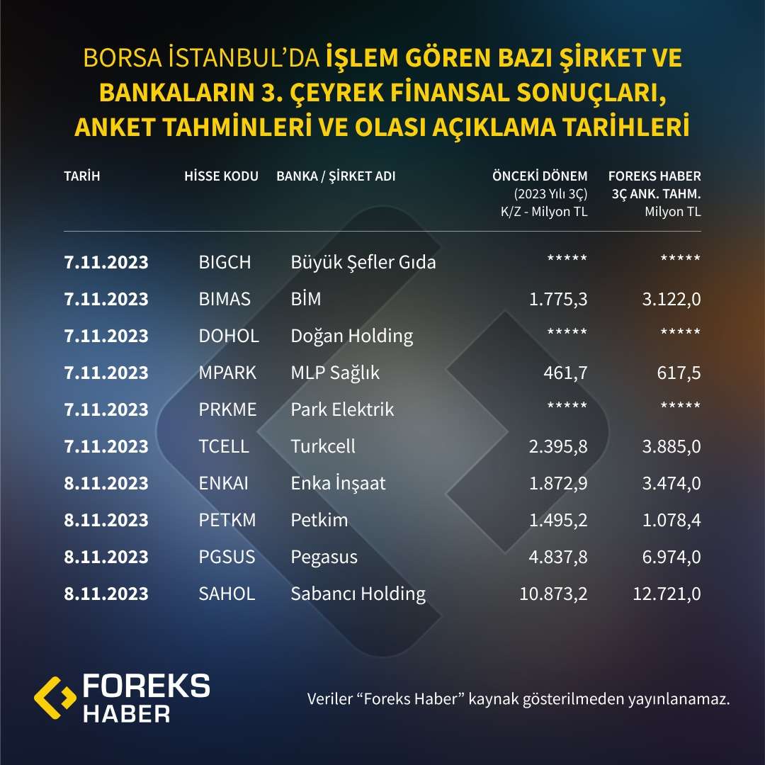 BIST'te İşlem Gören Bazı Şirket ve Bankaların 3. Çeyrek Bilanço Anketi Tahminleri ve Olası Açıklama Tarihleri