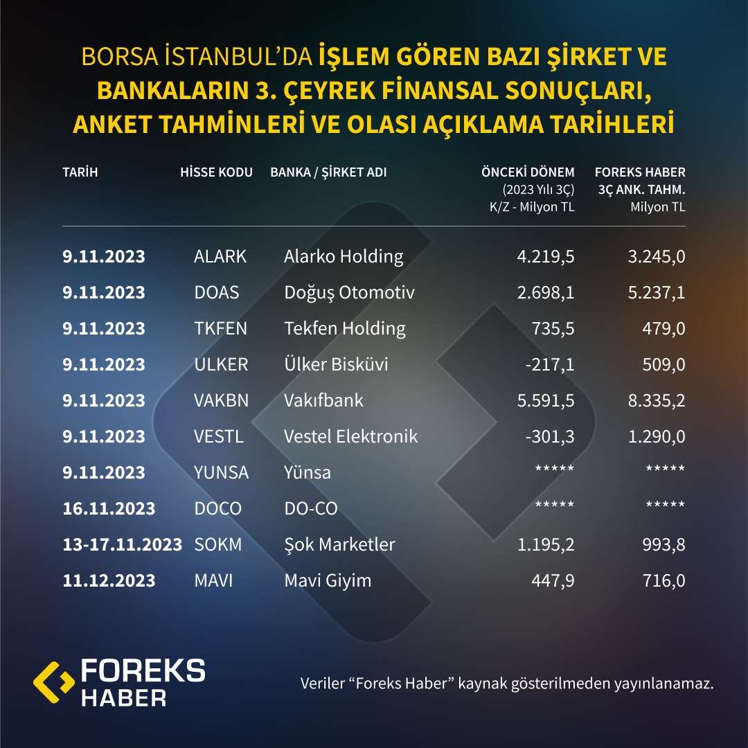 BIST'te İşlem Gören Bazı Şirket ve Bankaların 3. Çeyrek Bilanço Anketi Tahminleri ve Olası Açıklama Tarihleri