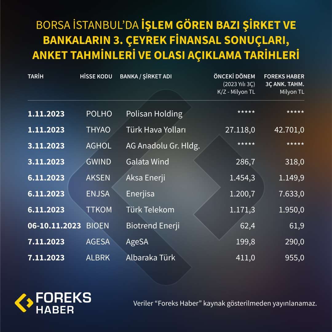 BIST'te İşlem Gören Bazı Şirket ve Bankaların 3. Çeyrek Bilanço Anketi Tahminleri ve Olası Açıklama Tarihleri