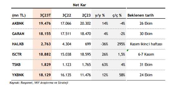 FOREKS HABER ANKETİ-2023 yılı 3.çeyrek bilanço anketi sonuçlandı