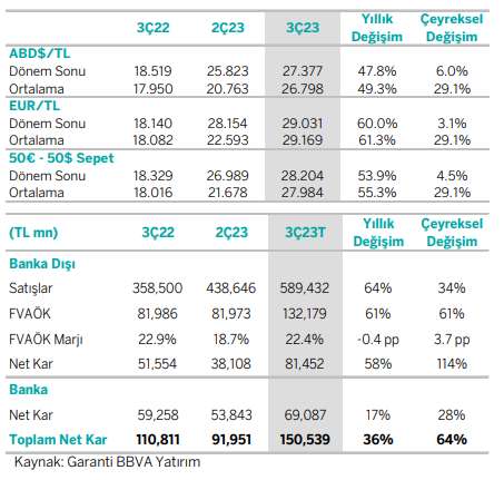 FOREKS HABER ANKETİ-2023 yılı 3.çeyrek bilanço anketi sonuçlandı