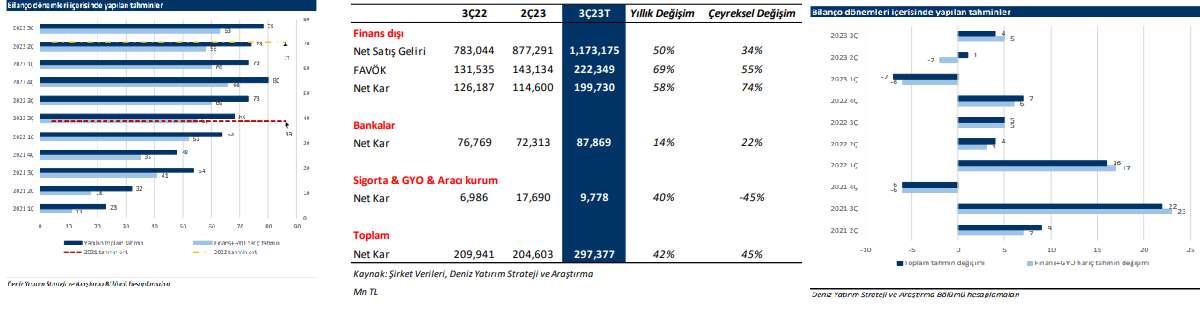 FOREKS HABER ANKETİ-2023 yılı 3.çeyrek bilanço anketi sonuçlandı