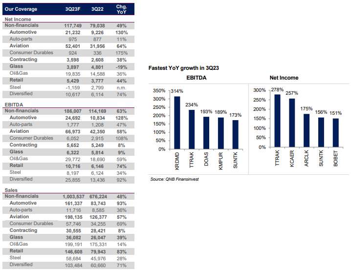 FOREKS HABER ANKETİ-2023 yılı 3.çeyrek bilanço anketi sonuçlandı