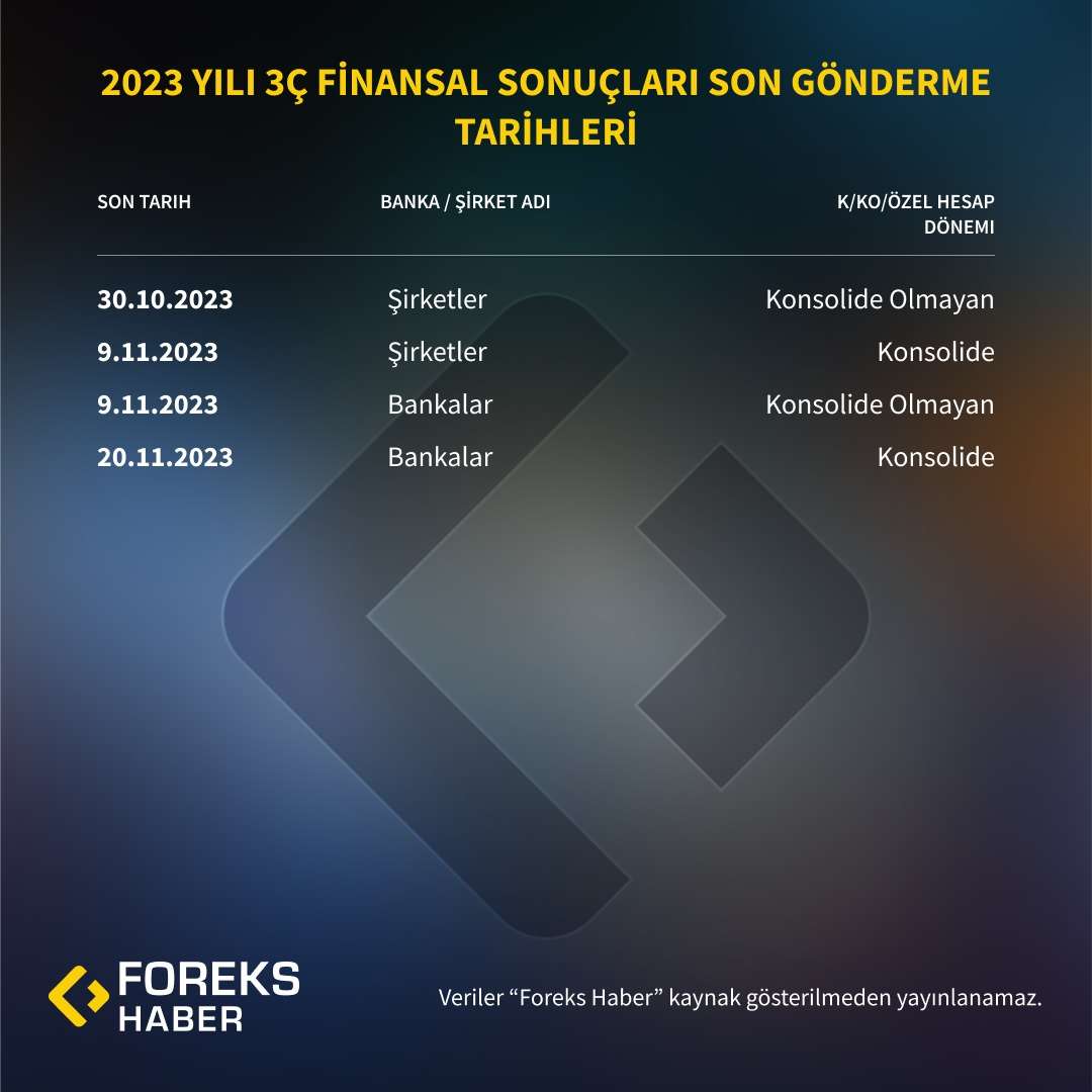 BIST'te İşlem Gören Bazı Şirket ve Bankaların 3. Çeyrek Finansal Sonuçları, Bilanço Anketi Tahminleri ve Olası Açıklama Tarihleri