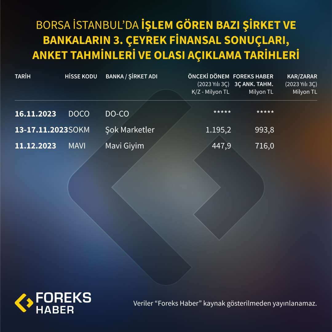 BIST'te İşlem Gören Bazı Şirket ve Bankaların 3. Çeyrek Finansal Sonuçları, Bilanço Anketi Tahminleri ve Olası Açıklama Tarihleri