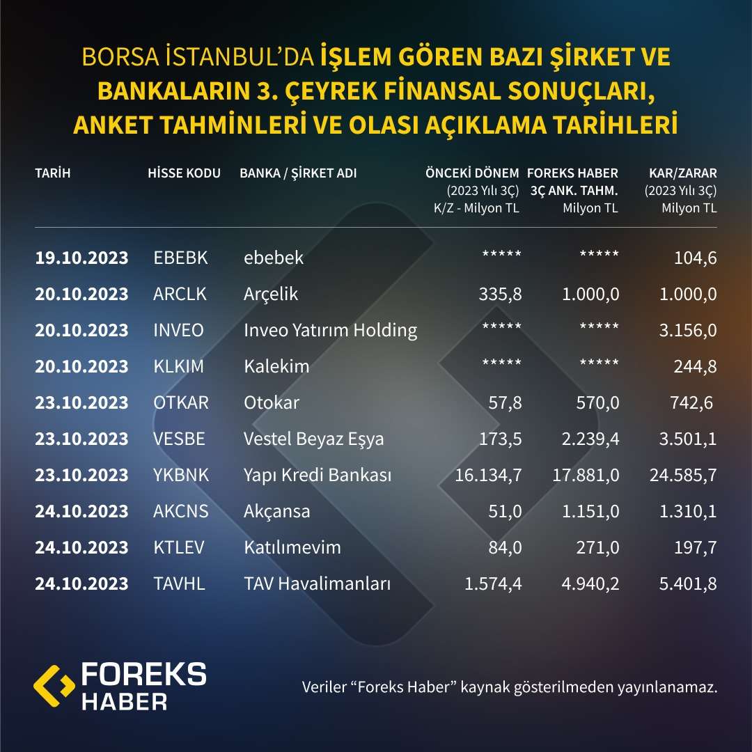 BIST'te İşlem Gören Bazı Şirket ve Bankaların 3. Çeyrek Finansal Sonuçları, Bilanço Anketi Tahminleri ve Olası Açıklama Tarihleri