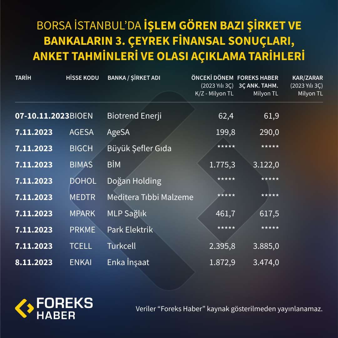 BIST'te İşlem Gören Bazı Şirket ve Bankaların 3. Çeyrek Finansal Sonuçları, Bilanço Anketi Tahminleri ve Olası Açıklama Tarihleri