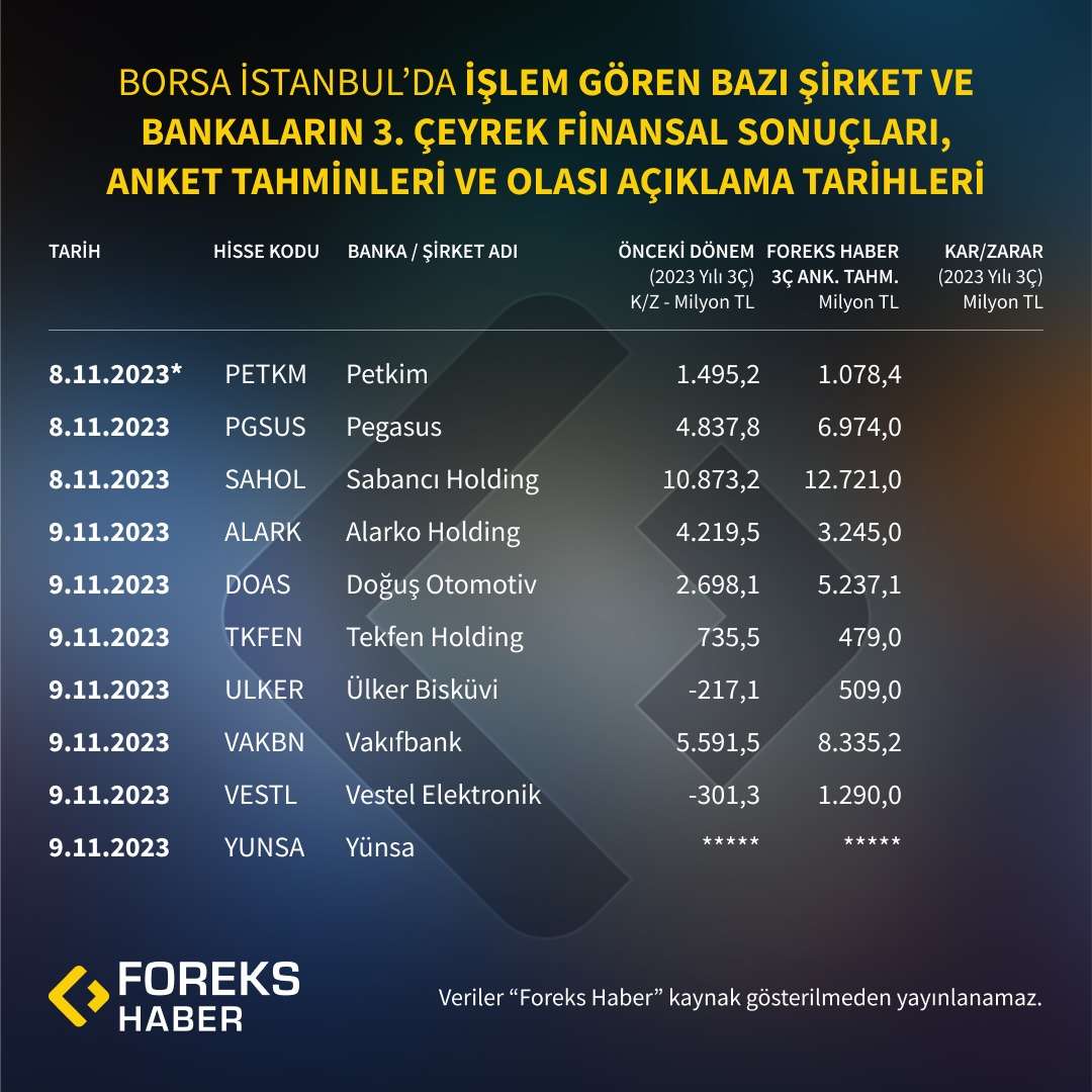 BIST'te İşlem Gören Bazı Şirket ve Bankaların 3. Çeyrek Finansal Sonuçları, Bilanço Anketi Tahminleri ve Olası Açıklama Tarihleri