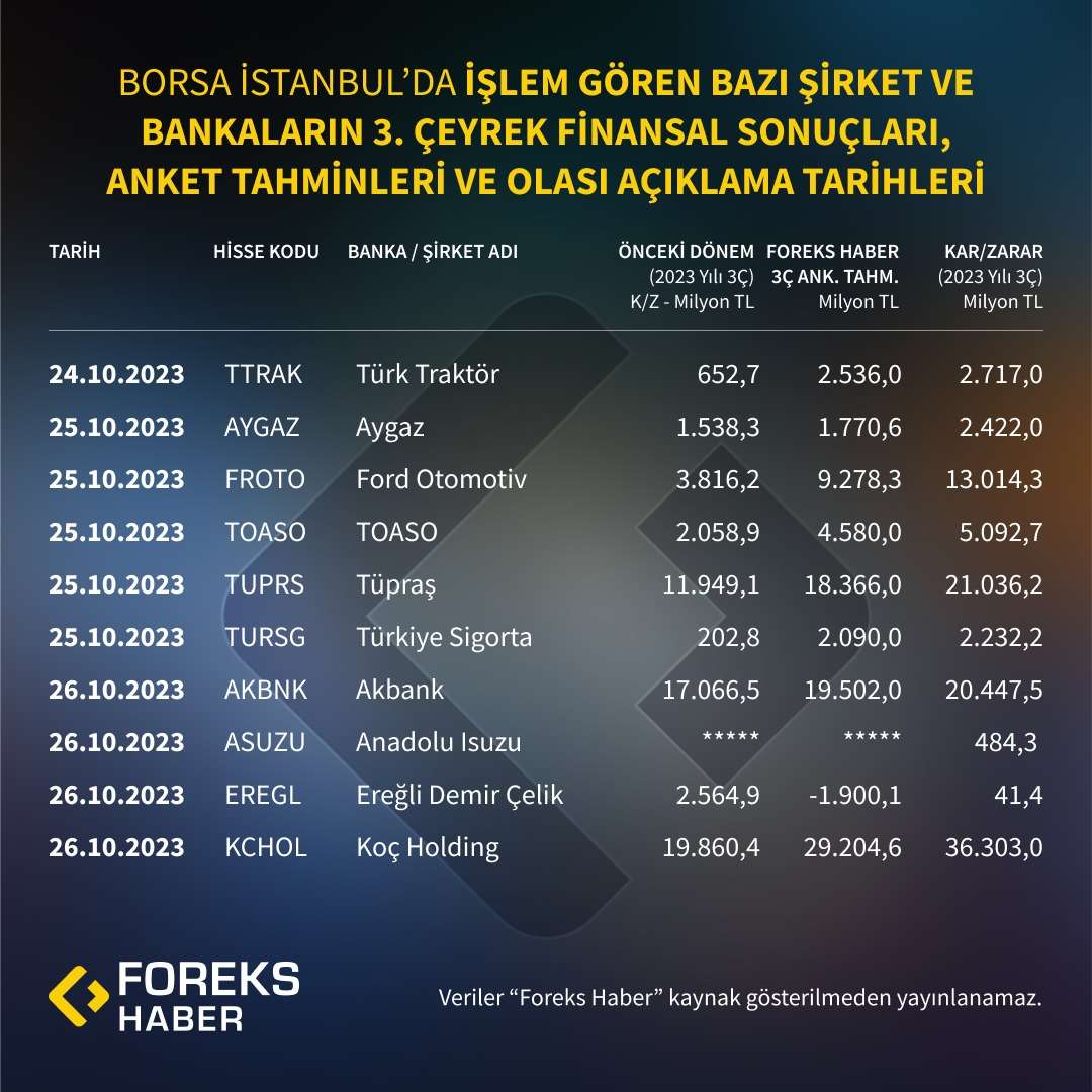 BIST'te İşlem Gören Bazı Şirket ve Bankaların 3. Çeyrek Finansal Sonuçları, Bilanço Anketi Tahminleri ve Olası Açıklama Tarihleri