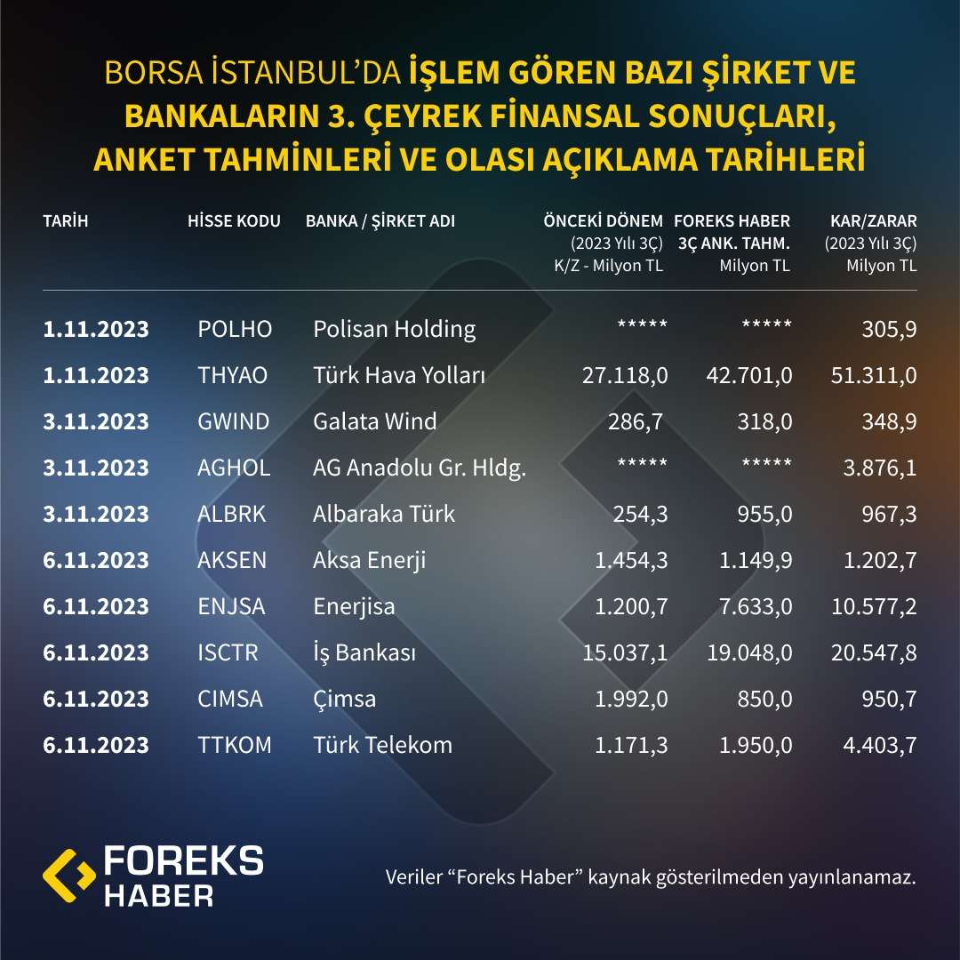 BIST'te İşlem Gören Bazı Şirket ve Bankaların 3. Çeyrek Finansal Sonuçları, Bilanço Anketi Tahminleri ve Olası Açıklama Tarihleri