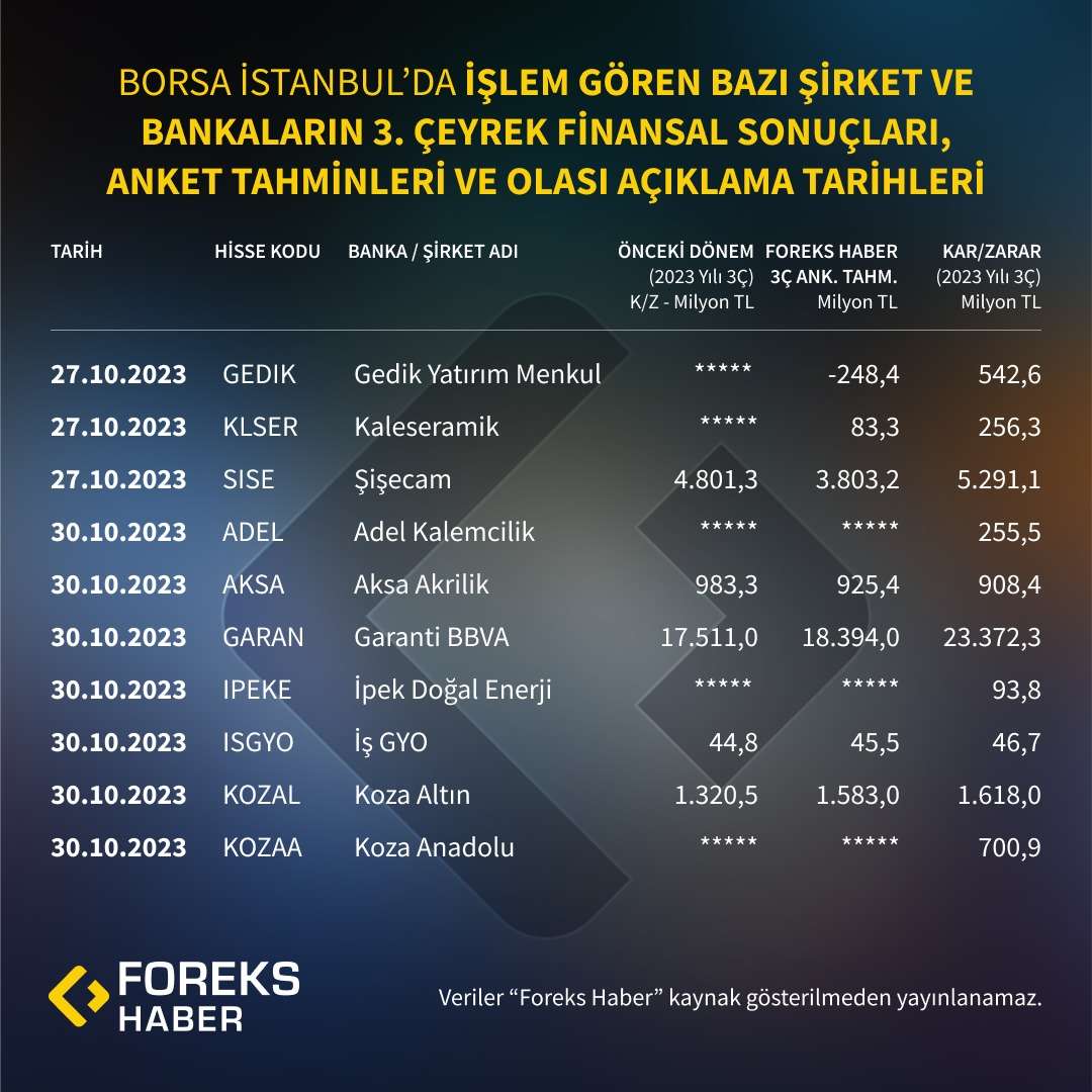 BIST'te İşlem Gören Bazı Şirket ve Bankaların 3. Çeyrek Finansal Sonuçları, Bilanço Anketi Tahminleri ve Olası Açıklama Tarihleri