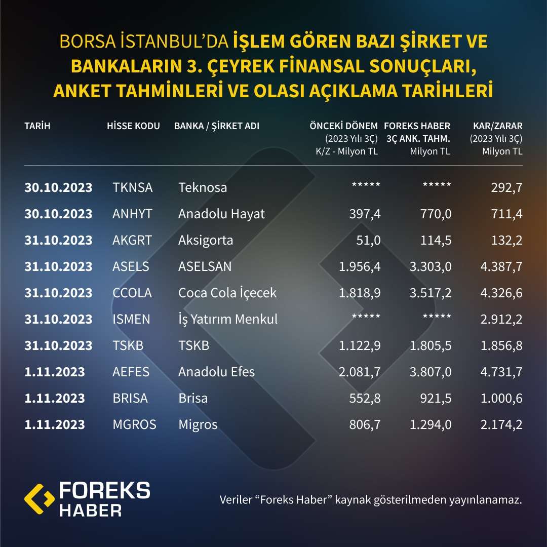 BIST'te İşlem Gören Bazı Şirket ve Bankaların 3. Çeyrek Finansal Sonuçları, Bilanço Anketi Tahminleri ve Olası Açıklama Tarihleri