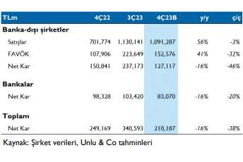 Foreks Haber 2023 yılı 4.çeyrek finans dışı bilanço anketi sonuçlandı