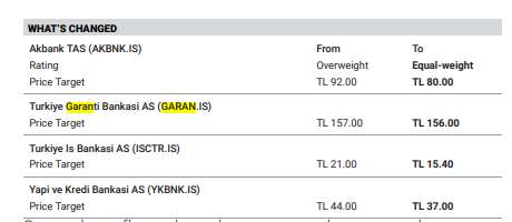 Morgan Stanley, Türk bankaları için hedef fiyatlarını aşağı yönlü revize etti