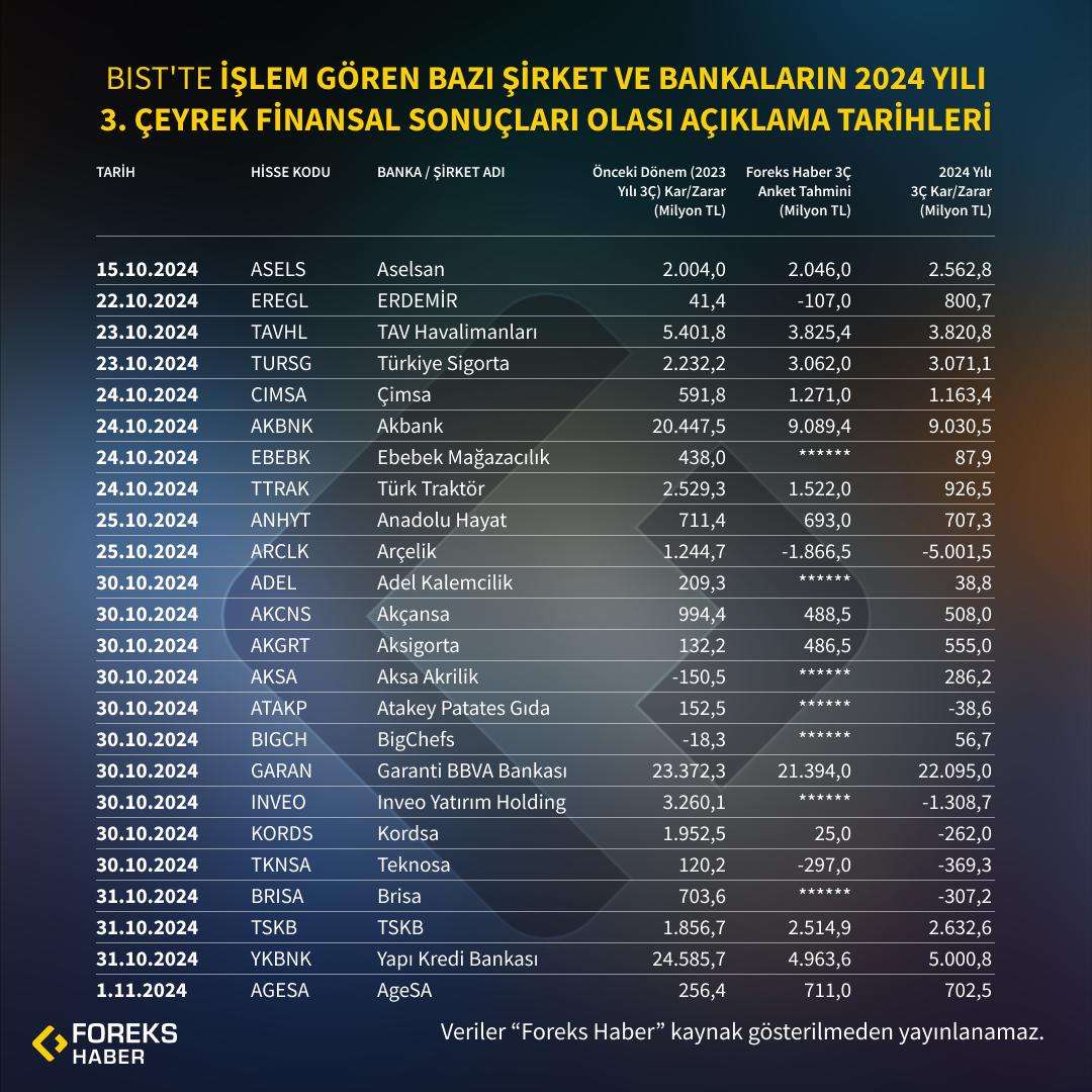 Borsa İstanbul’da Bazı Şirket ve Bankaların 3.Çeyrek Bilançolarını Olası Açıklama Tarihleri