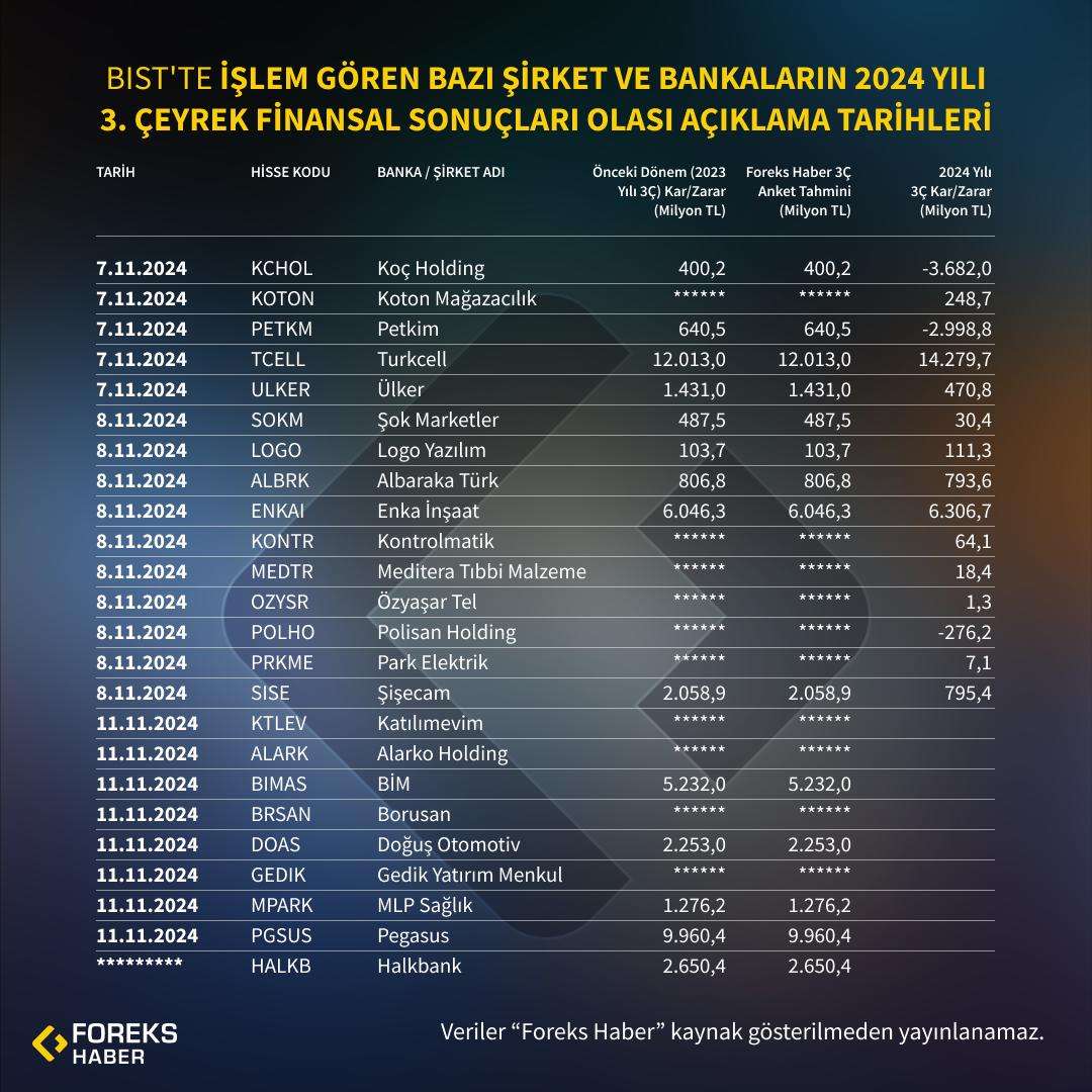 Borsa İstanbul’da Bazı Şirket ve Bankaların 3.Çeyrek Bilançolarını Olası Açıklama Tarihleri