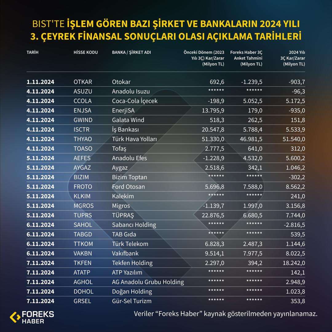 Borsa İstanbul’da Bazı Şirket ve Bankaların 3.Çeyrek Bilançolarını Olası Açıklama Tarihleri