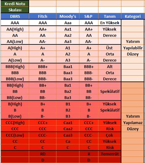 Foreks Haber Moody's anketi sonuçlandı