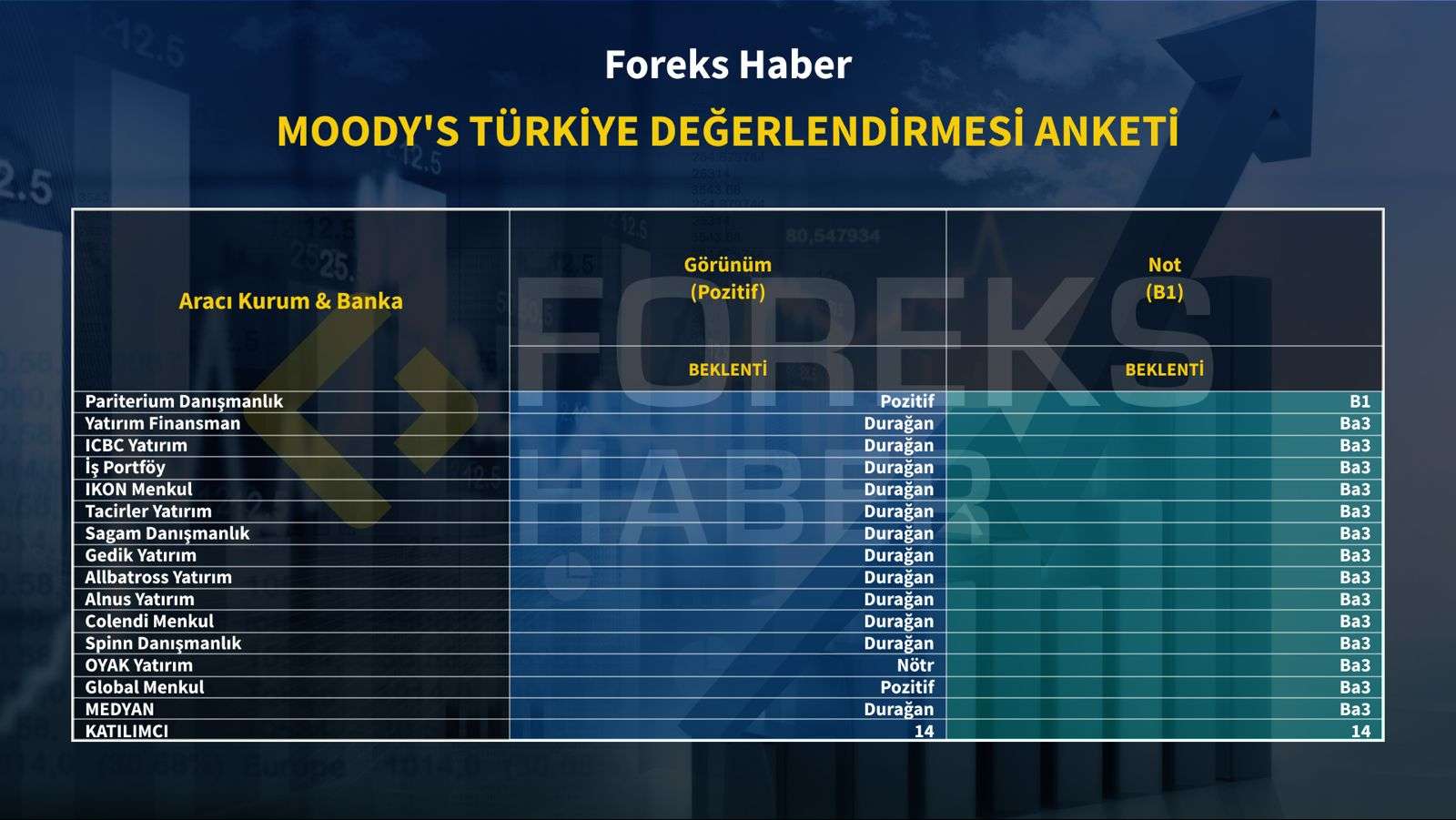 Foreks Haber Moody's anketi sonuçlandı