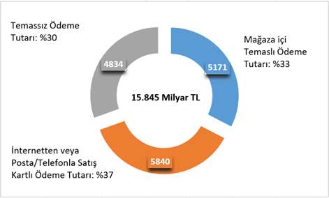 Kartlı Ödeme Yöntemi Dağılımı