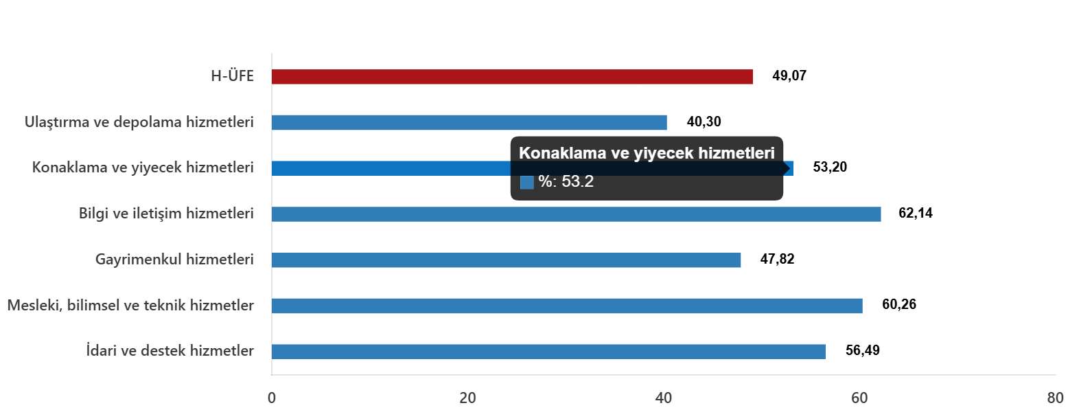 H-ÜFE yıllık değişim oranları