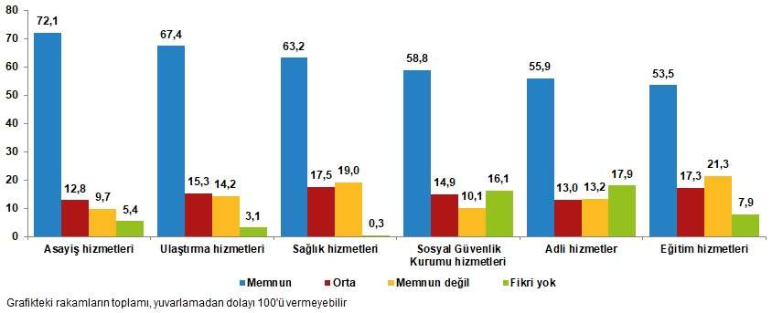 Kamu Hizmetlerinden Memnuniyet Düzeyi