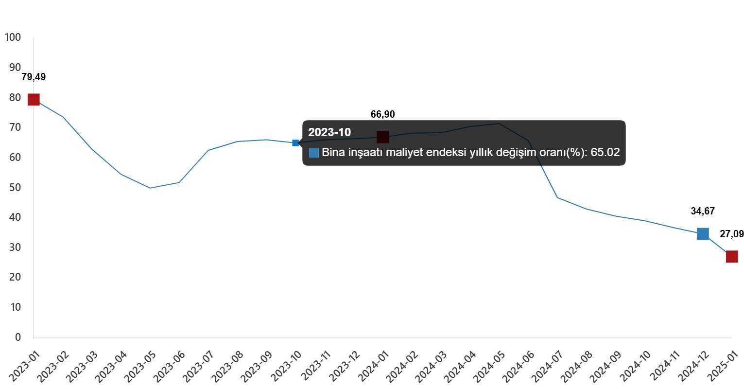 Bina inşaatı maliyet endeksi değişim oranı