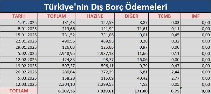 Dış borç ödemeleri grafiği
