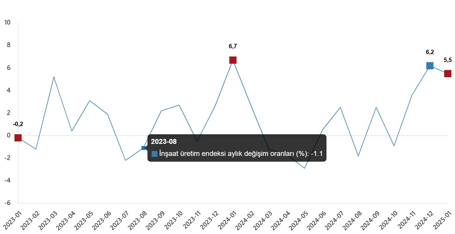 İnşaat üretim endeksi aylık değişim