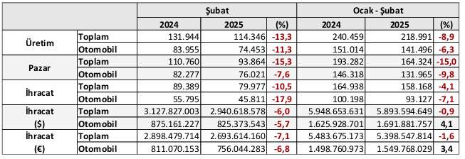 Otomotiv Üretim Verileri
