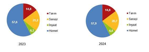 İstihdamın sektörel dağılımı