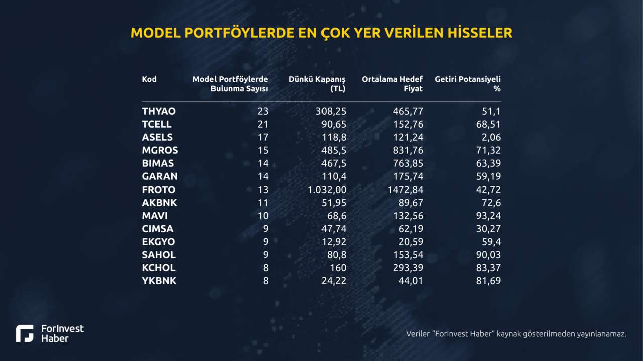 Aracı kurum model portföylerinde en çok yer alan hisseler ve hedef fiyatları | Rota Borsa
