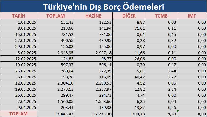 Dış borç ödemesi grafiği