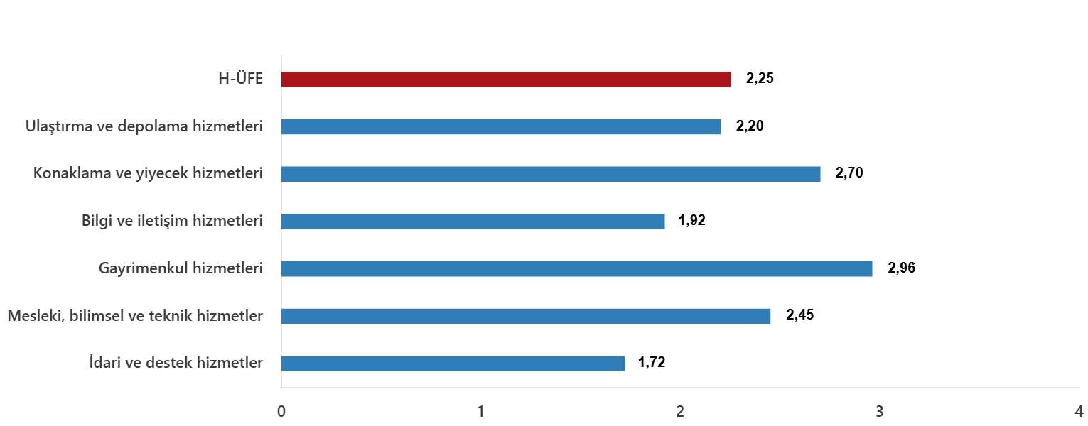 H-ÜFE aylık değişim oranları, Mart 2025