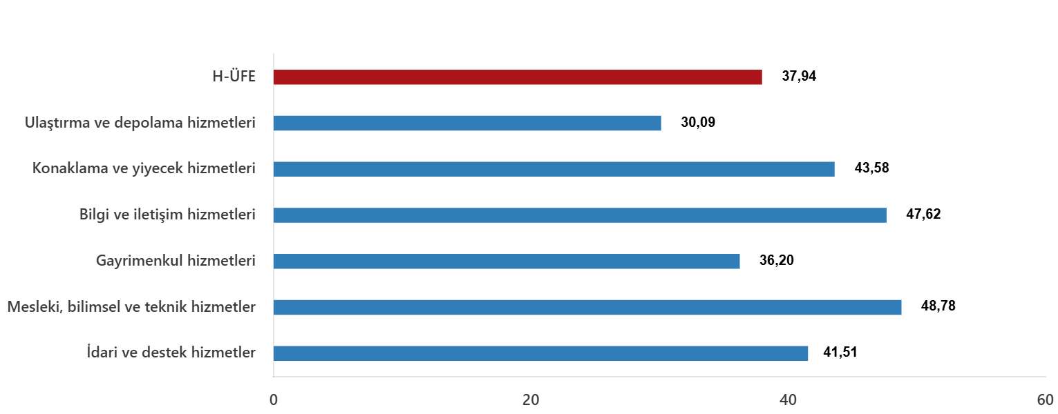 H-ÜFE yıllık değişim oranları sektörel, Mart 2025