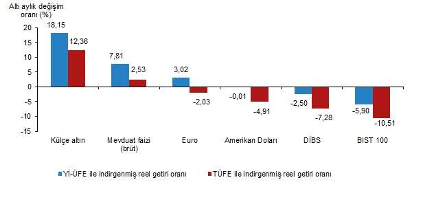 Altı aylık reel getiri grafiği
