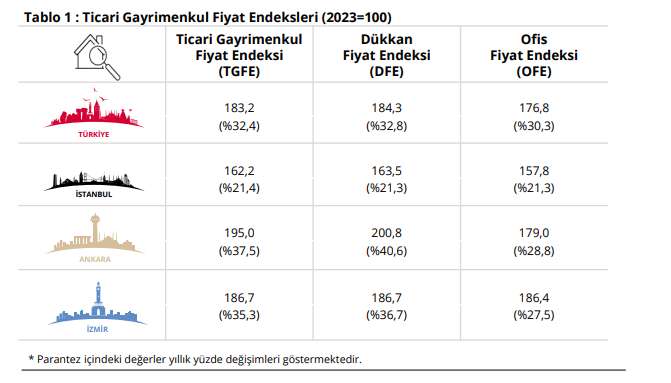 Ticari Gayrimenkul Fiyat Endeksi 2025 Q1