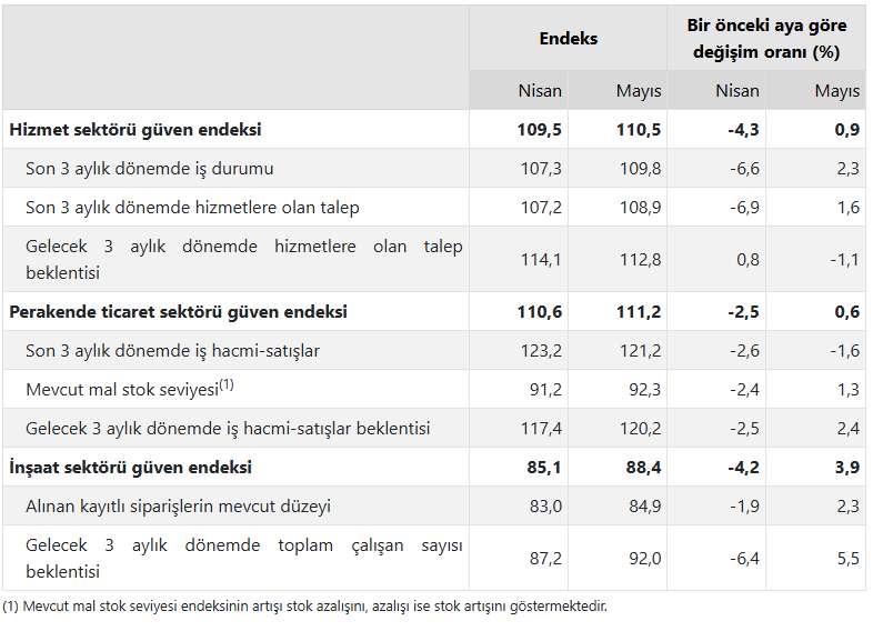 Mayıs 2025 güven endeksleri grafiği