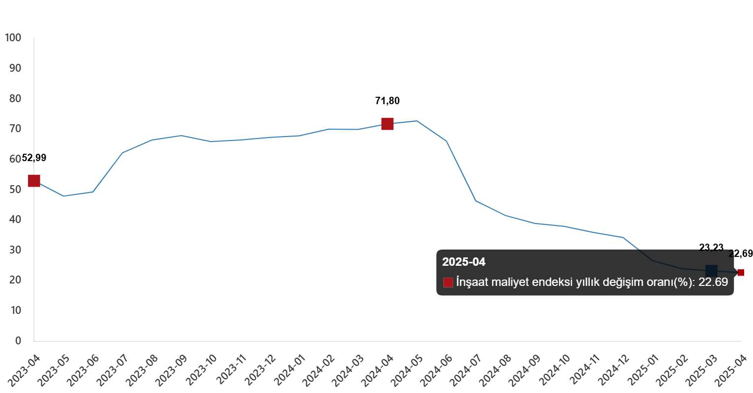 İnşaat maliyet endeksi Nisan 2025