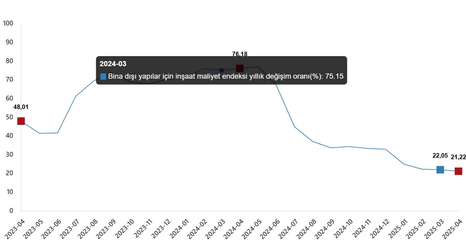Bina dışı yapılar inşaat maliyet endeksi Nisan 2025