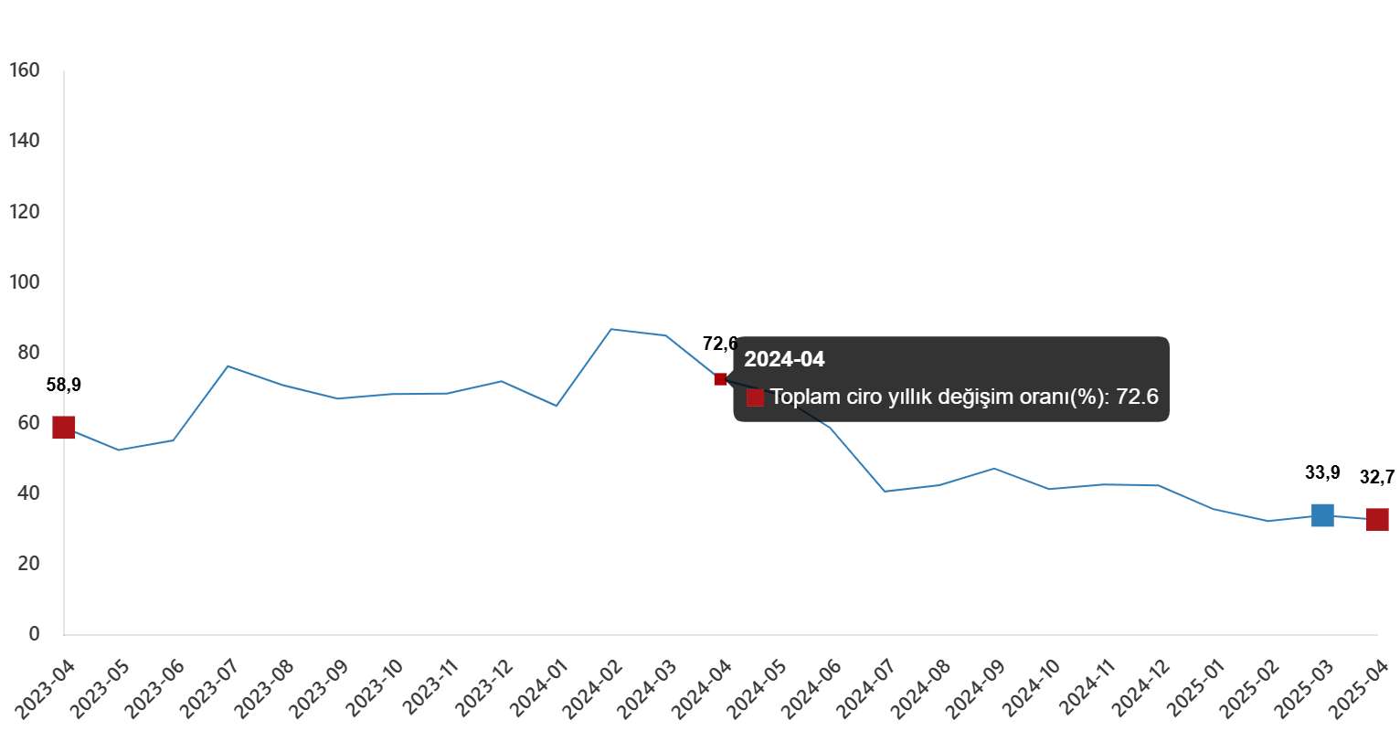 Toplam ciro yıllık değişim