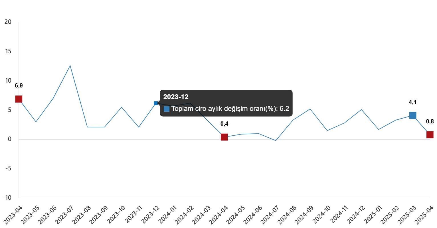 Toplam ciro aylık değişim