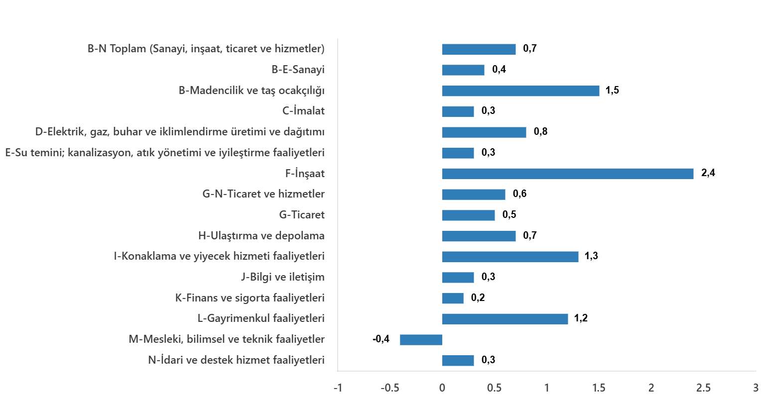Sektörel değişim Nisan 2025